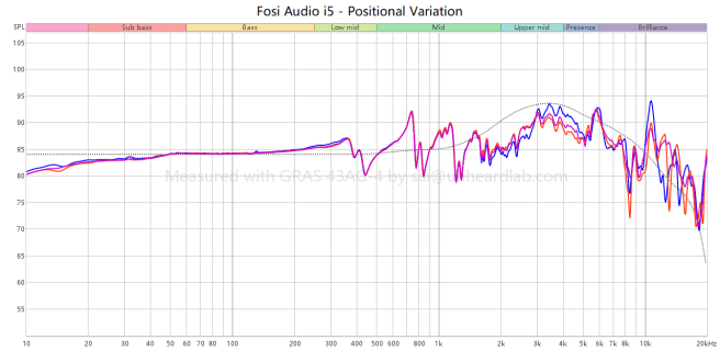 Fosi Audio i5 review: a new challenger with a recognisable voice ...